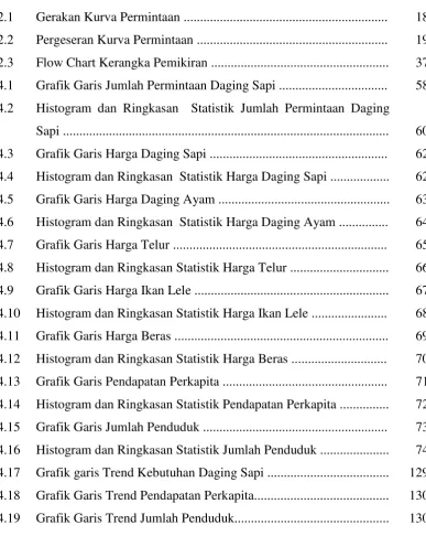 Grafik Garis Jumlah Permintaan Daging Sapi ................................. 
