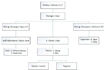 Gambar 2.2 Struktur Organisasi CV Marcell Group. 