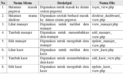 Tabel 4.17 Implementasi Antarmuka Manajer 