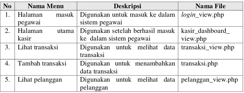Tabel 4.18 Implementasi Antarmuka Kasir 