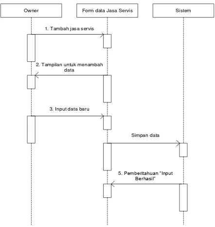 Gambar 4.32. Sequence diagram edit jasa servis 