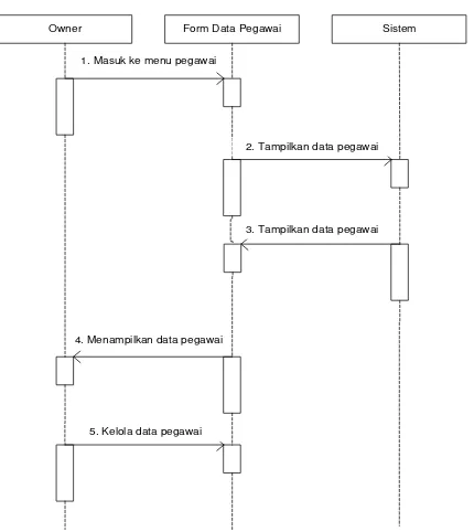 Gambar 4.36. Sequence diagram edit data pegawai 