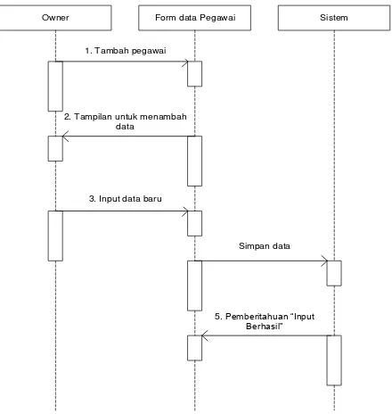 Gambar 4.38. Sequence diagram data user 