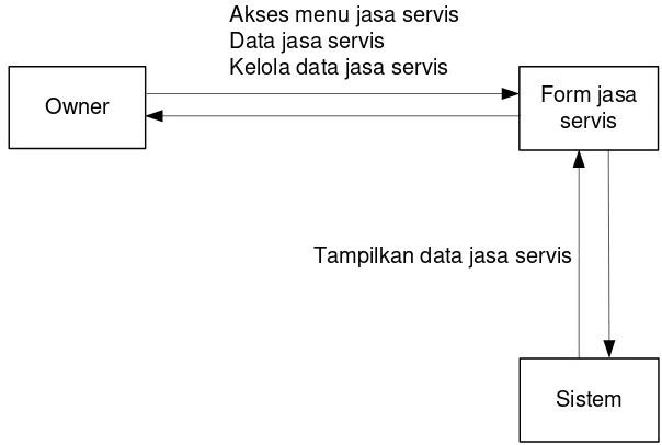 Gambar 4.50. Collaboration diagram edit jasa servis 
