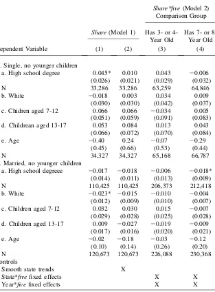 Table A1Do the Funding Initiatives Predict Characteristics of Mothers with Five-year-olds?
