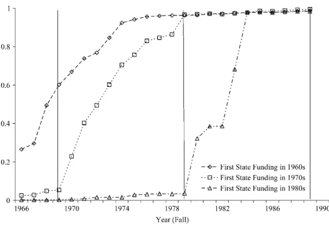 Figure 2Fraction of School Districts Offering Kindergarten, by Year and Decade of FirstState FundingSources: See Appendix 1.