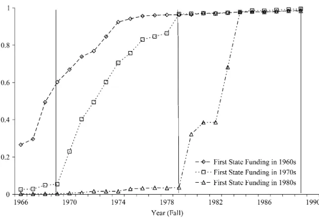 Figure 2Fraction of School Districts Offering Kindergarten, by Year and Decade of FirstState FundingSources: See Appendix 1.