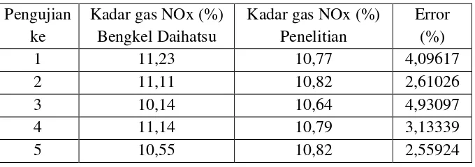 Tabel 2. Data Hasil Pengujian  Sensor TGS 2106  ( gas NOx )  