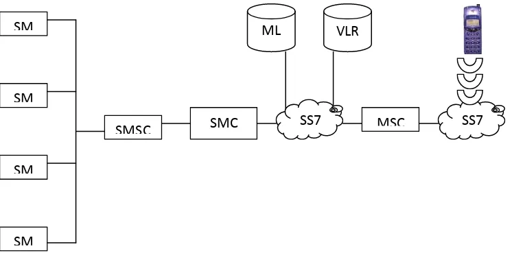 Gambar 1.  Elemen pendukung SMS (Sunyoto, 2005) 