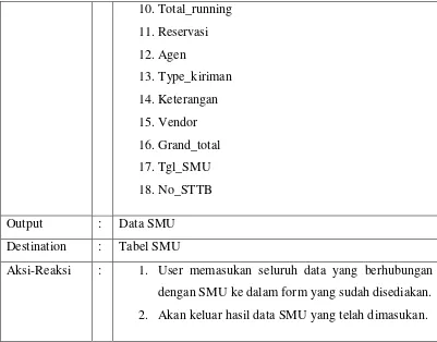 Tabel SMU 1. User memasukan seluruh data yang berhubungan 