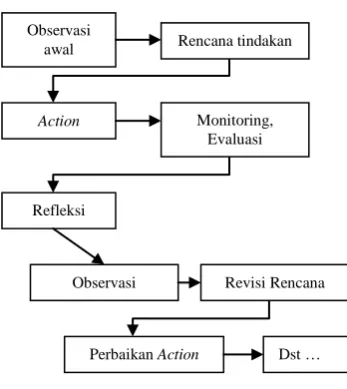 Gambar 1. Disain Penelitian 