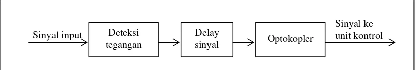 Gambar 3. Blok Diagram Modul Input 