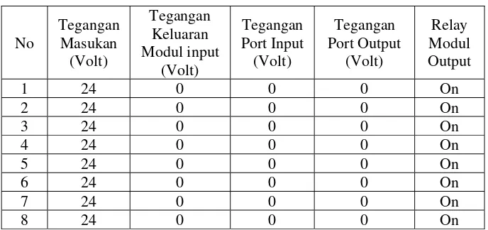 Tabel 6. Hasil Pengukuran Modul Input-Output 
