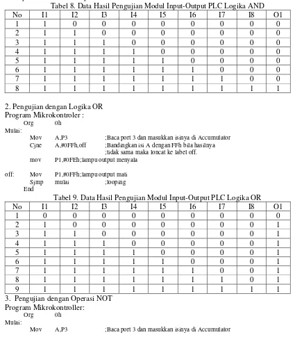 Tabel 8. Data Hasil Pengujian Modul Input-Output PLC Logika AND 