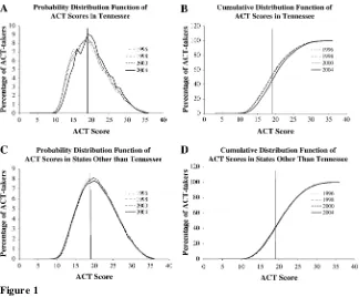 Figure 1Actual Distributions of ACT Scores