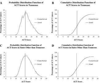 Figure 2Actual Distributions of ACT Scores Compared to Distributions Generated by