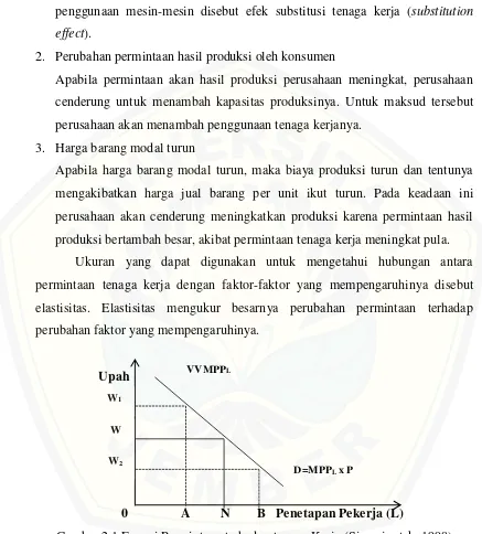 Gambar 2.1 Fungsi Permintaan terhadap tenaga Kerja (Simanjuntak, 1998) 