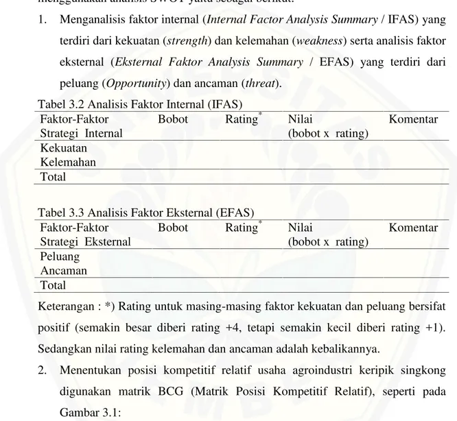 Tabel 3.2 Analisis Faktor Internal (IFAS) Faktor-Faktor
