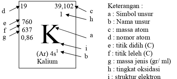 Gambar 1. Unsur K (kalium ) dan sifat-sifatnya dalam kotak unsur. 