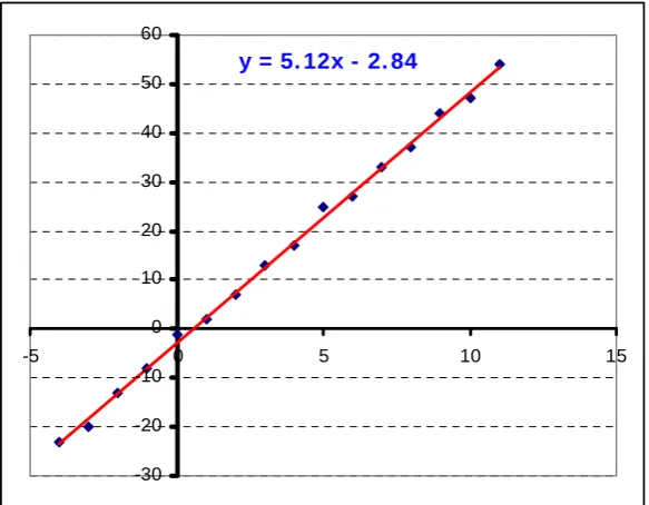 grafik plot X-Y, kita ketahui bahwa persamaannya adalah linear, yaitu 