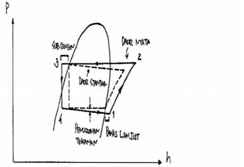 Gambar perbandingan antara siklus kompresi uap standart dan