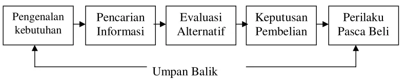 Gambar 2.1. Proses Pembelian Konsumen 