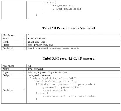 Tabel 3.10 Proses 4.2 Simpan Password 