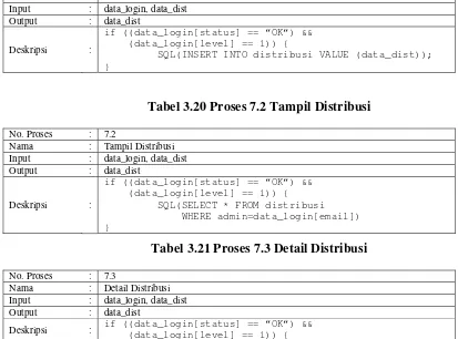 Tabel 3.20 Proses 7.2 Tampil Distribusi 