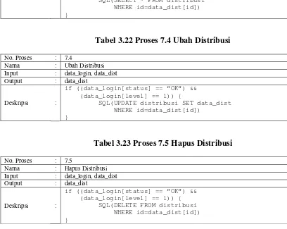 Tabel 3.23 Proses 7.5 Hapus Distribusi 