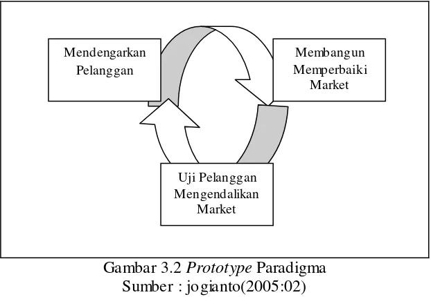Gambar 3.2 Prototype Paradigma 