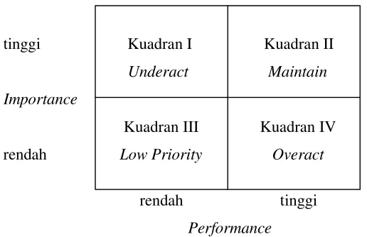 Gambar 3.1 Diagram Cartesius (Diagram Performance – Importance) 