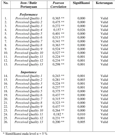 Tabel 4.15 Uji Validitas Perceived Quality