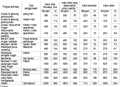 Tabel 5.1.5.: Laju Pertambahan Kalor dari Penghuni dalam Ruang yang Dikondisikan. a 