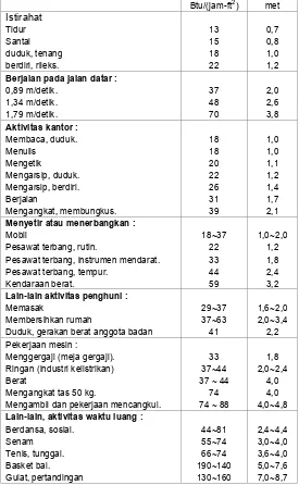 Tabel 5.1.7.: Macam Metabolik Pembangkit Panas untuk Beragam Aktivitas. 