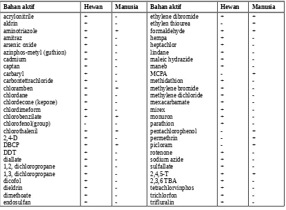 Tabel 2. Senyawa-Senyawa  Pestisida  yang Telah  Terbukti  dapat  Menjadi  FaktorPenyebab Penyakit Kanker (Carsinogenic Agent) pada Hewan dan Manusia