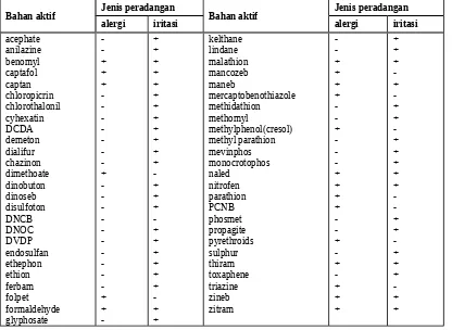Tabel 4. Senyawa-Senyawa Pestisida Yang Telah Terbukti Dapat Menjadi  Faktor PenyebabPenyakit Radang Kulit Dan Penyakit Kulit Lainnya (Alergi Dan Iritasi)
