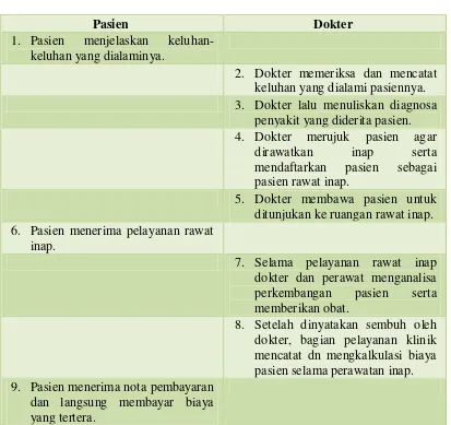 Tabel 3.3. Use Case Skenario Rawat Inap 