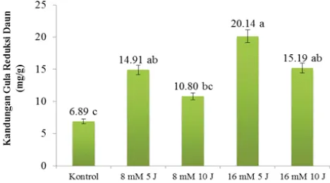 Gambar 6. Grafik Rata-rata Kandungan Gula Reduksi Daun Tanaman Tebu dengan  Perlakuan 0 (Kontrol), 8 mM 5 J, 8 mM 10 J, 16 mM 5 J dan 16 mM 10 J