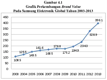 Grafik Perkembangan Gambar 4.1 Brand Value  