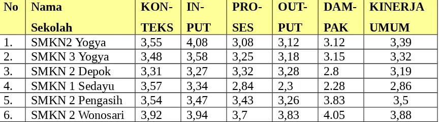 Tabel 1.  Kinerja SMK