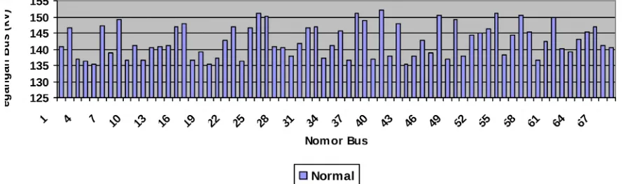 Gambar 2. Profil Tegangan Bus Saat Kondisi Normal Sebelum Diperbaiki
