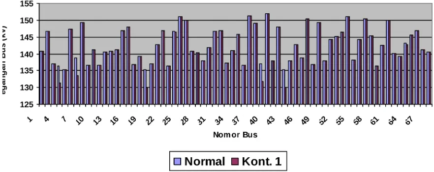 Gambar 3. Profil Tegangan Bus pada Kondisi Normal dan Saat Kontingensi 1Pada kasus kontingensi 1 terdapat lima bus yang mengalami penurunan cukupbesar, yaitu Batang, Pekalongan, Pemalang, Kebasen 1, dan Bumiayu 1