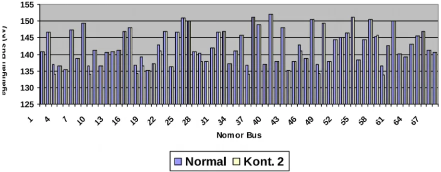 Gambar 4 Profil Tegangan Bus pada Kondisi Normal dan Saat Kontingensi 2Pada kasus kontingensi 2 terdapat enam bus yang mengalami penurunan cukupbesar sampai melanggar batas bawah tegangan nominal sistem yang ditetapkan sebesar135 kV