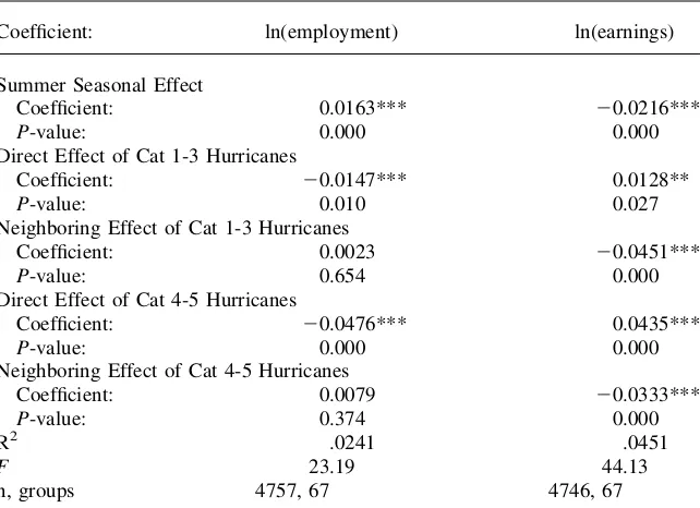 Table 4GDD Regression Results of Hurricanes on Change in the following: