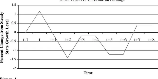 Figure 1Average Direct Effects of a Hurricane on Earnings over a Two-Year Duration