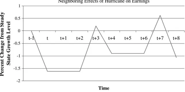 Figure 3Average Neighboring Effects of a Hurricane on Earnings over a Two-Year