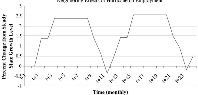 Figure 4Average Neighboring Effects of Hurricane on Employment over a Two-Year