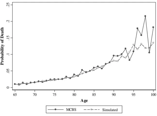 Figure 2Actual and Simulated Annual Mortality Rates, by Age