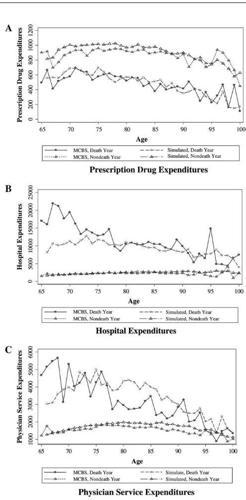 Figure 4Actual and Simulated Medical Care Expenditures, by Age and Death