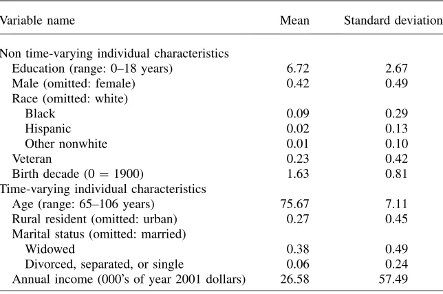 Table 5Description of Exogenous Individual Variables